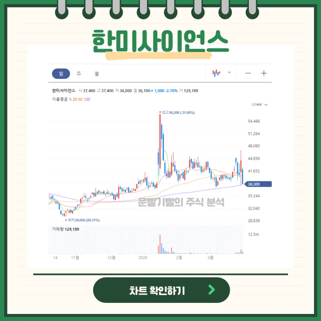 한미사이언스 일봉/월봉차트