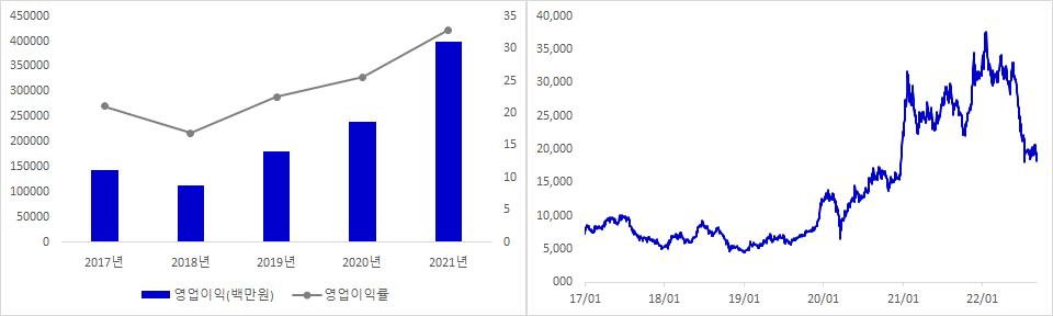 DB하이텍 실적 및 주가 추이