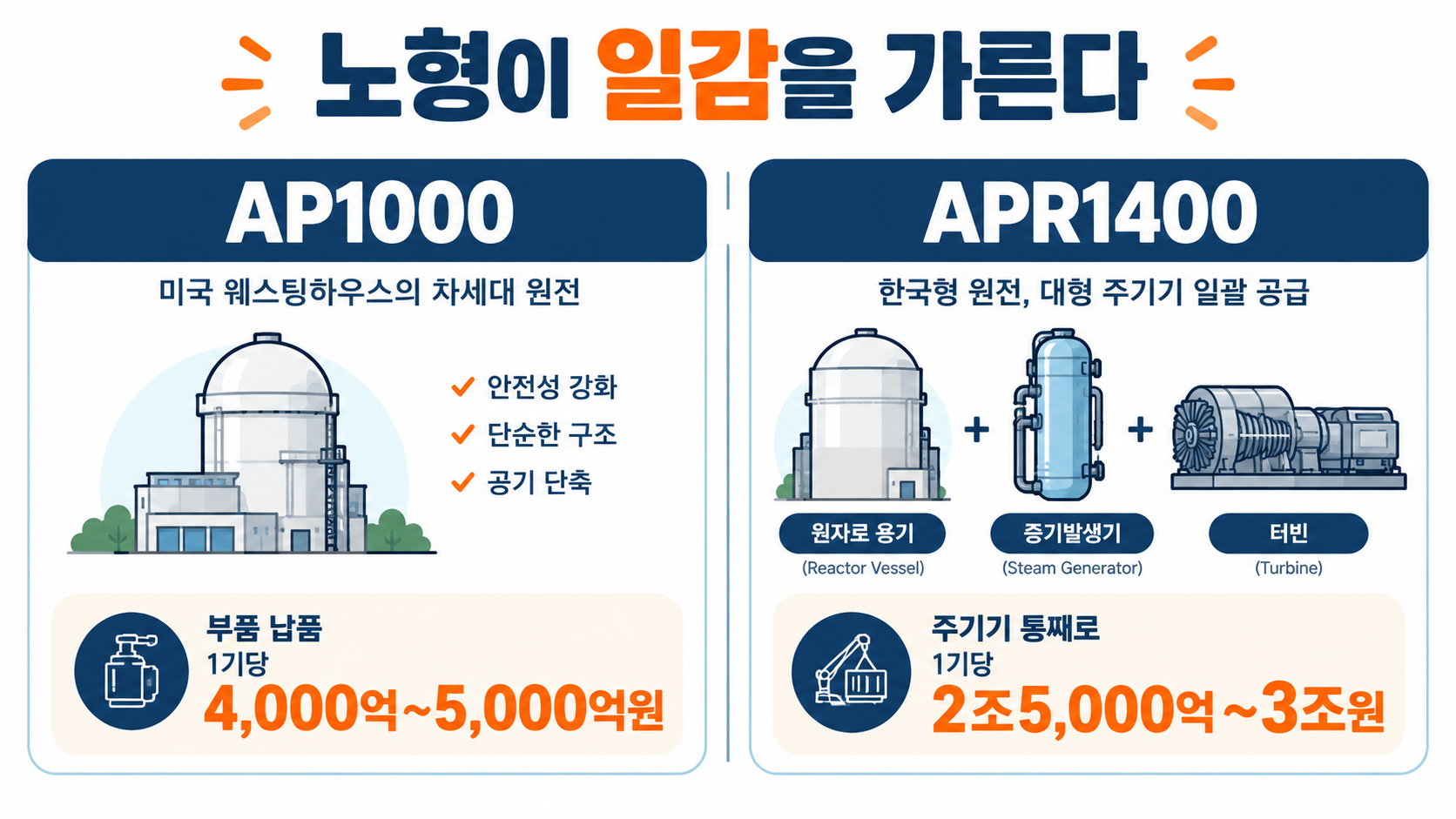 미국 원전 8기 노형별 한국 원전 기업 수주 규모 비교 인포그래픽