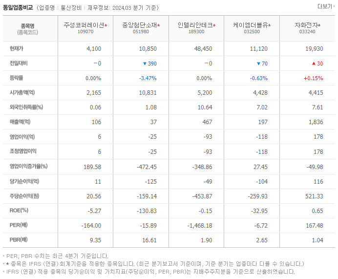 주성코퍼레이션_동종업비교자료