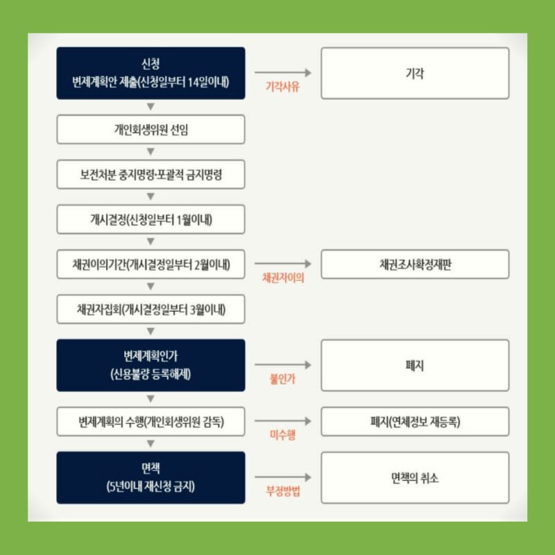 개인-회생-절차-흐름도