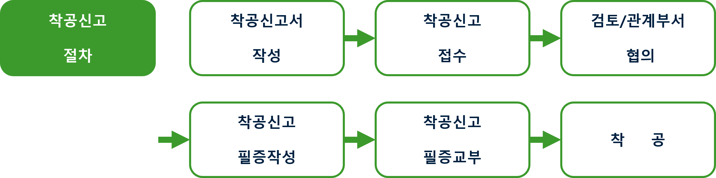 착공신고 절차