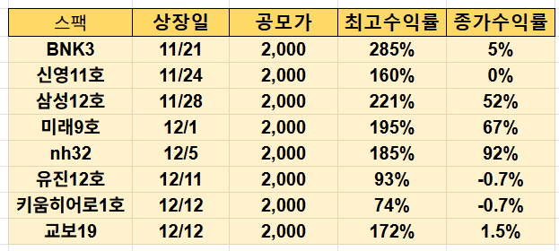 최근 스팩 수익률(2025.12.12 기준)