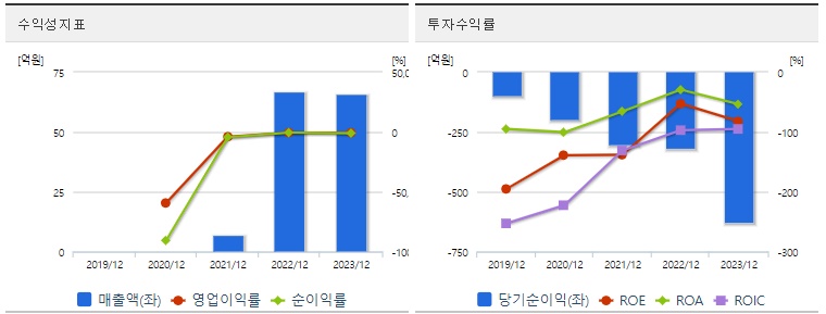 이오플로우 주가 수익성