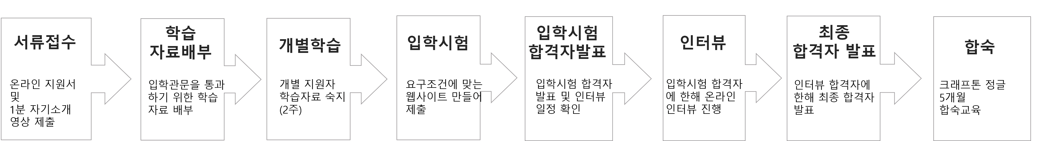 크래프톤 정글 선발 과정