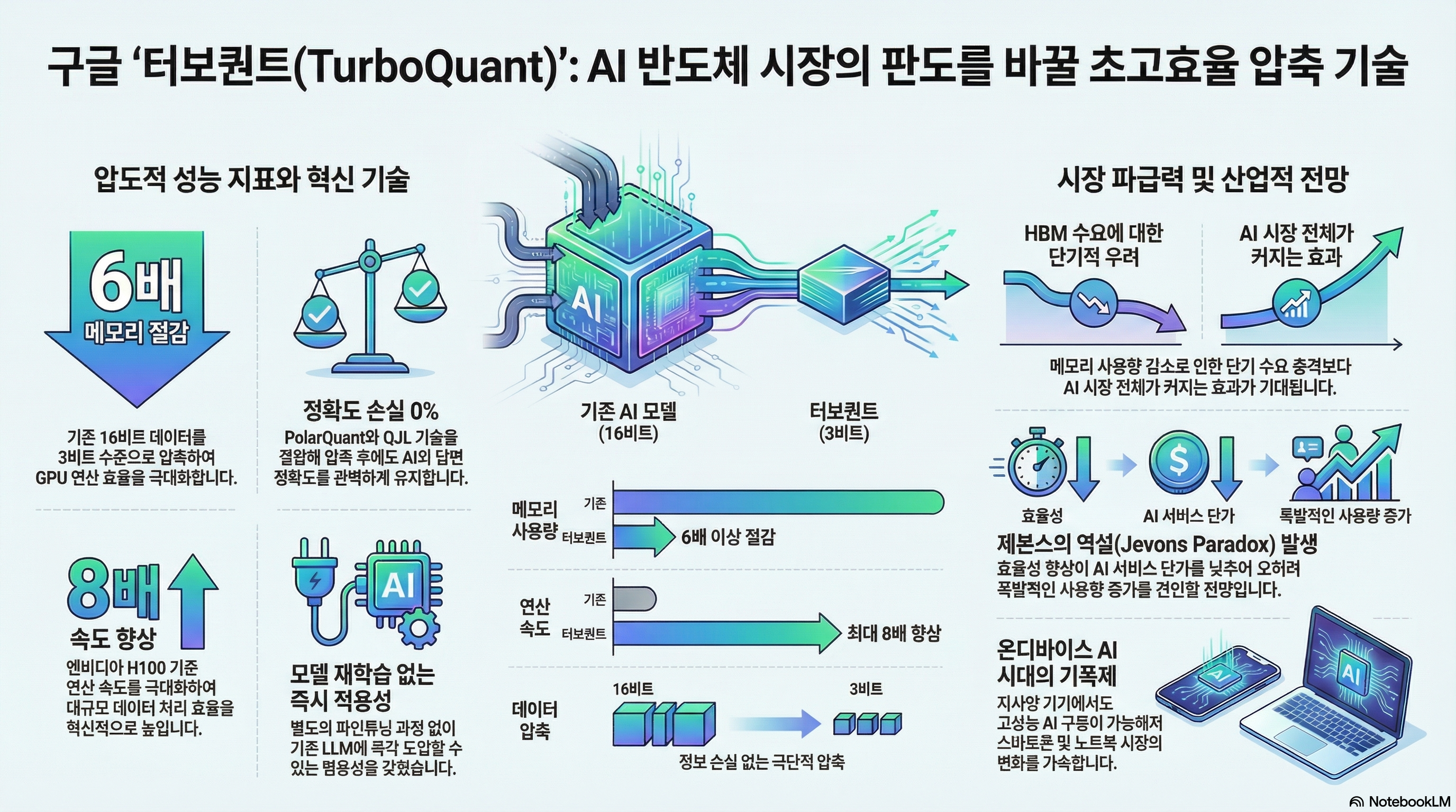 터보퀀트