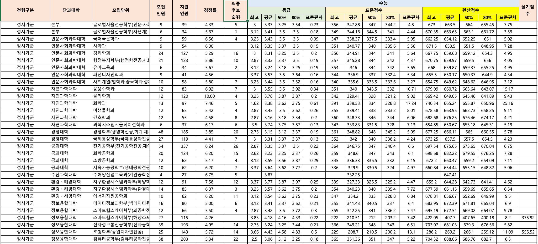 2022부경대 충원율