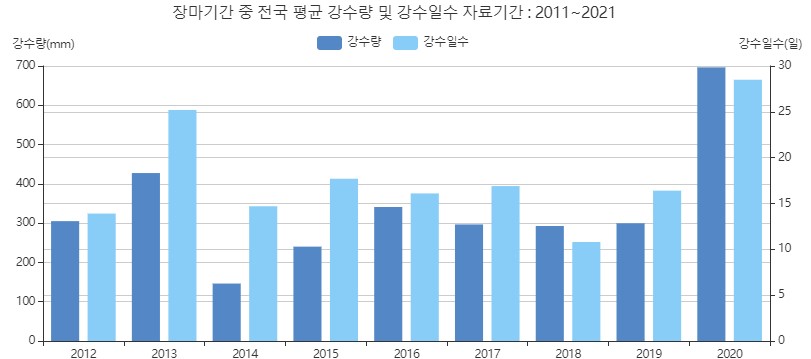 2024년 장마기간