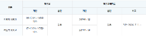 2026 평택사랑상품권 9월 10% 인센티브, 최대 7만원 혜택 알아보기