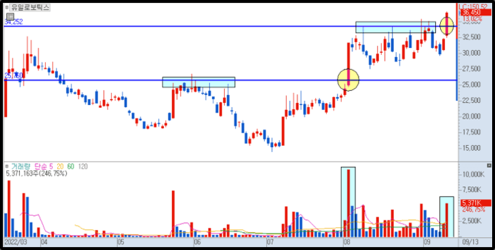 유일로보틱스 일봉 차트