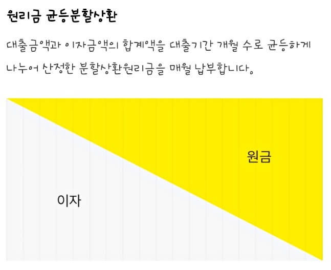 원리금-균등분할-상환-그래프로-매달-상환하는-원리금이-동일하다