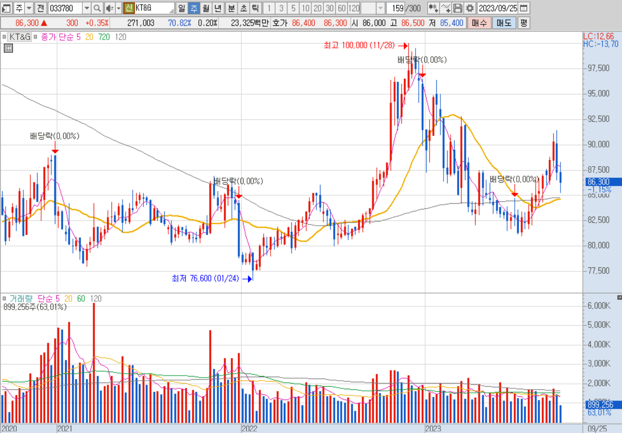 KT&amp;G 주봉 차트