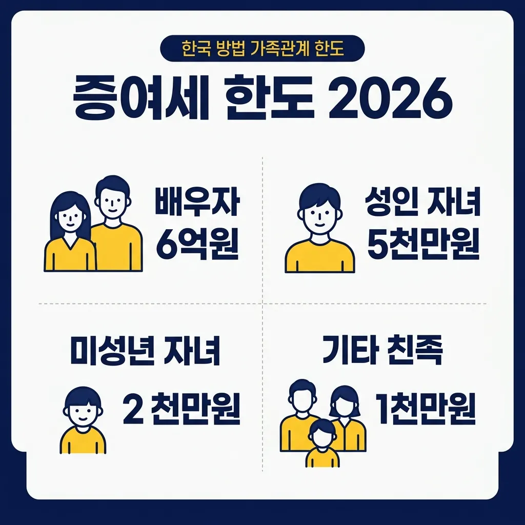 가족 간 증여세 총정리 - 자녀, 부모, 배우자, 손자녀 증여 한도와 신고 기준 관계별 비교표
