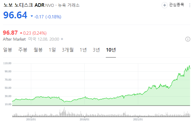 노보노디스크 주가 상승