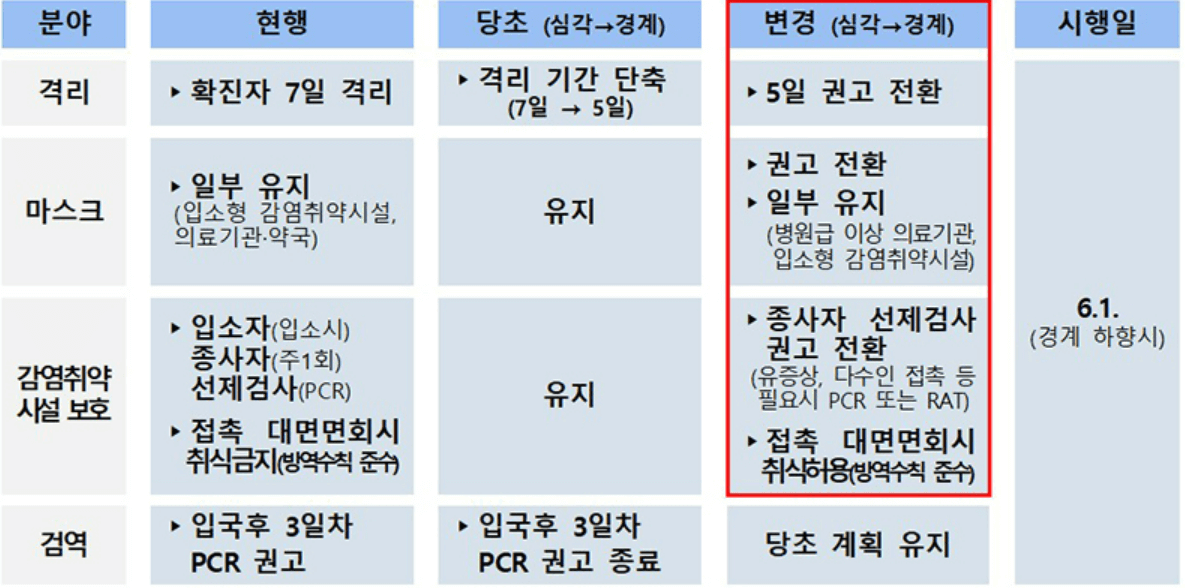 코로나 변화