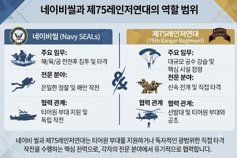 티어원(Tier 1) 특수부대