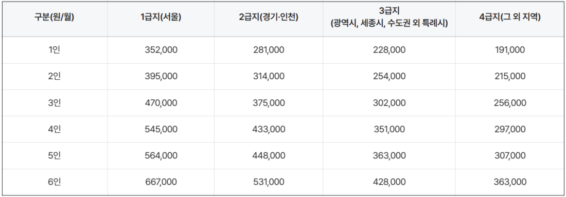 기초생활수급자 혜택 주거급여