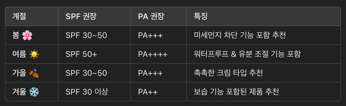 계절별 자외선 차단제 선택법