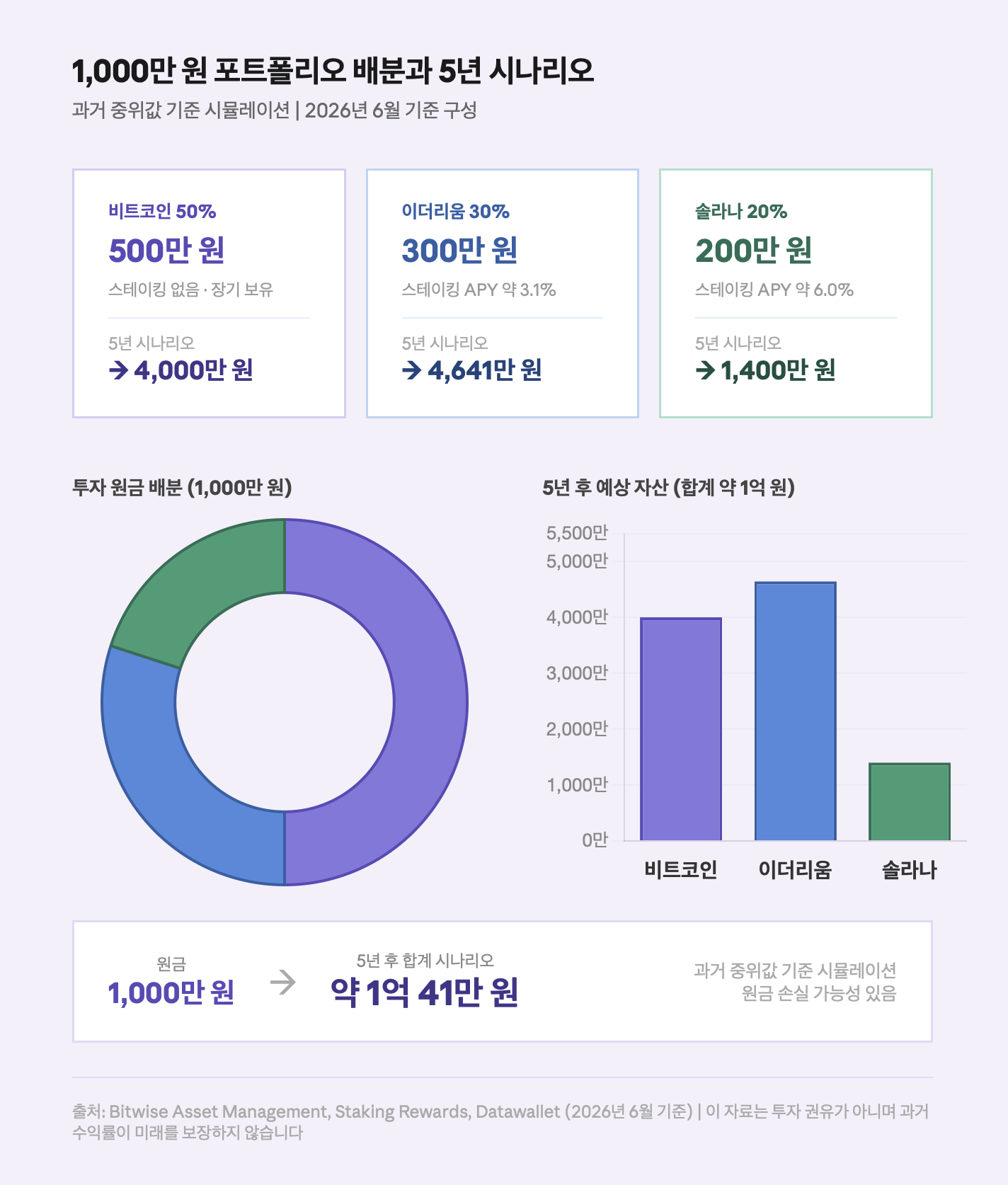 1,000만 원 포트폴리오 배분과 5년 시나리오
과거 중위값 기준 시뮬레이션 ❘ 2026년 6월 기준 구성