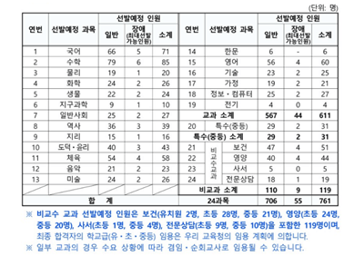 2023-서울-중등-임용고시-TO