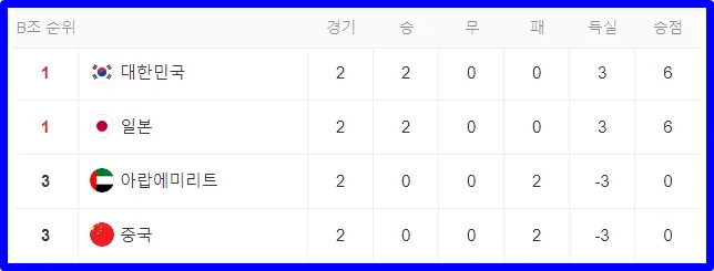 2024 아시안컵 B조 순위