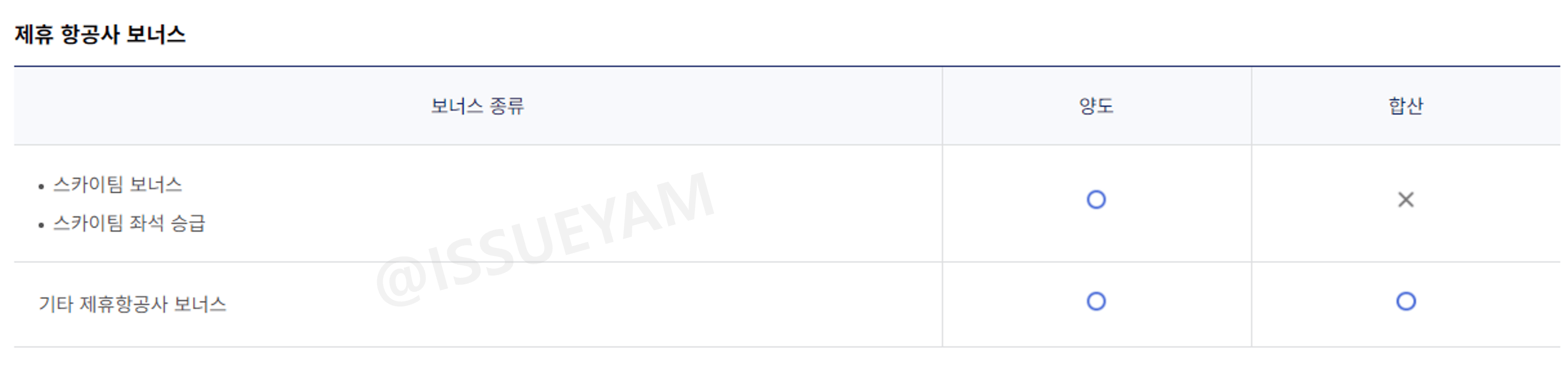 스카이팀 항공사는 마일리지 합산 불가능