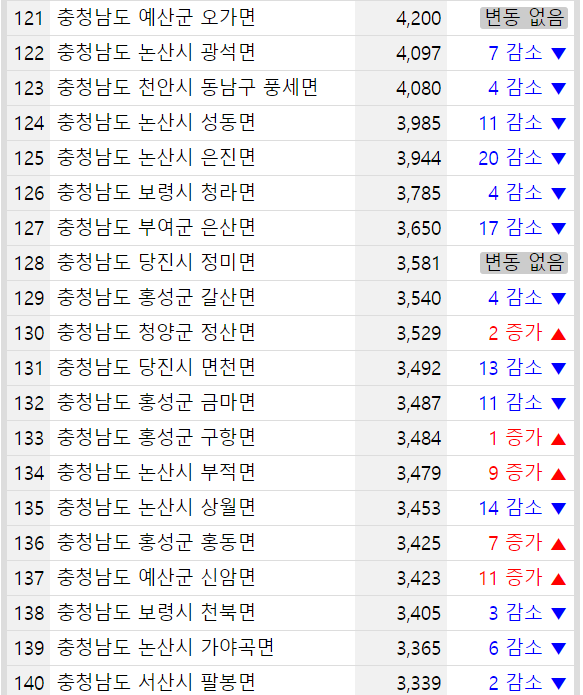 충청남도 지역별 인구수