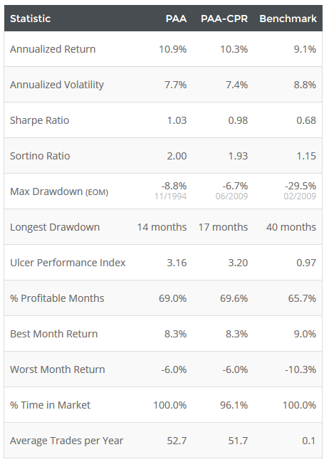 PAA 투자 결과 지표