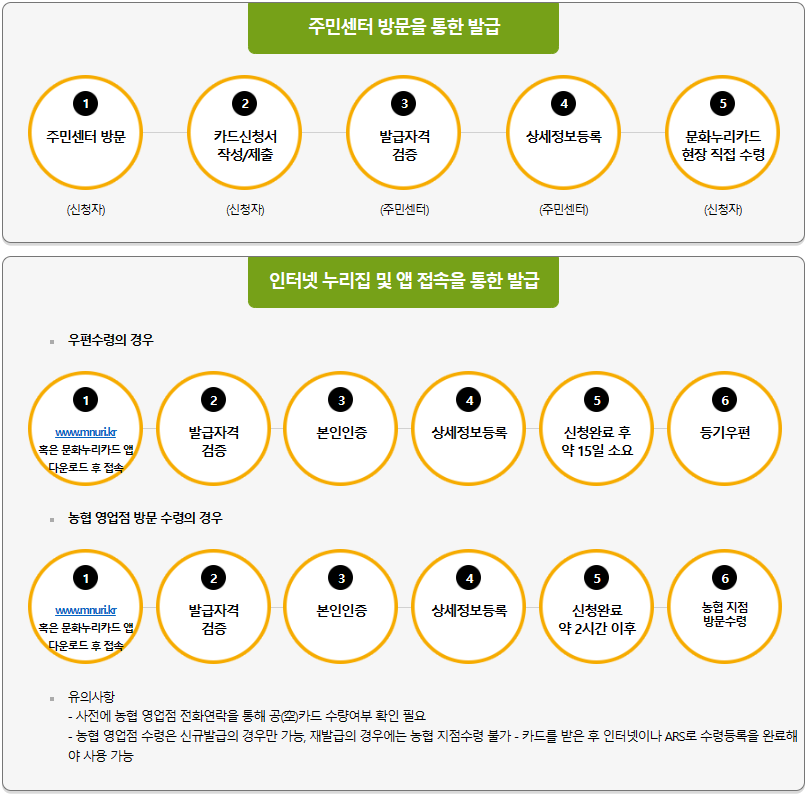 문화누리카드 신청방법
