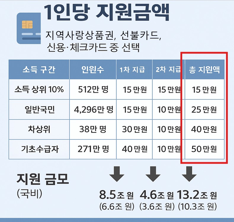 민생지원금 수급 조건 및 지원금액