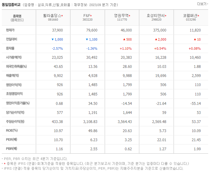 휠라홀딩스_동종업비교자료