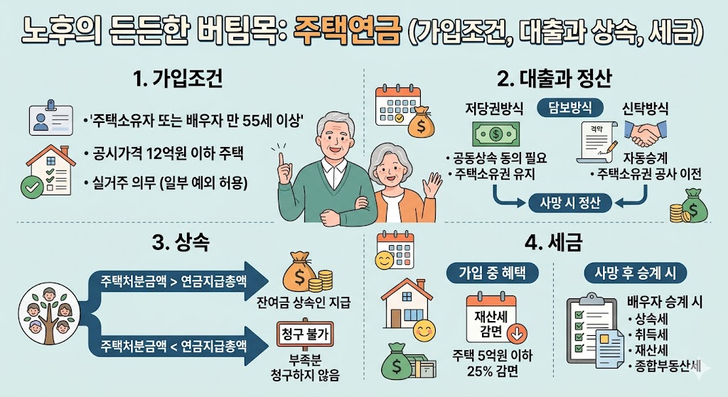 주택연금에 대해