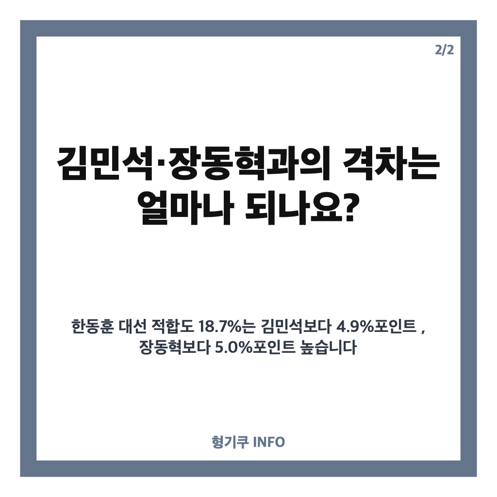 한동훈 대선 적합도 18.7% 1위, 김민석&middot;장동혁과 격차는? 카드뉴스 3