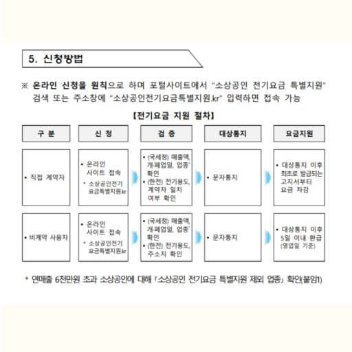 2025 소상공인 전기세 분할납부제도 대상자, 신청방법