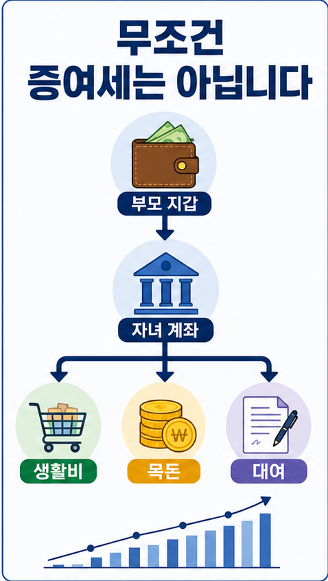 자녀 증여세 판단 기준인 금액 목적 기록을 설명하는 이미지
