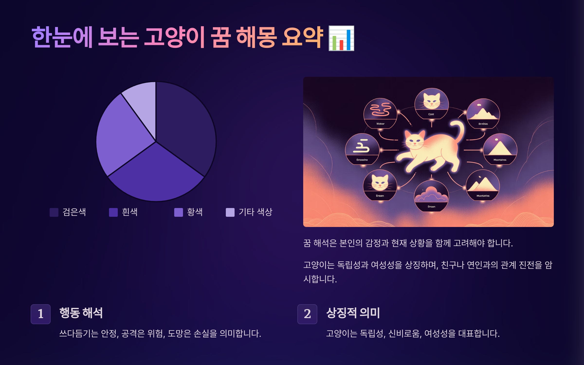 한눈에 보는 고양이 꿈 해몽 요약 📊