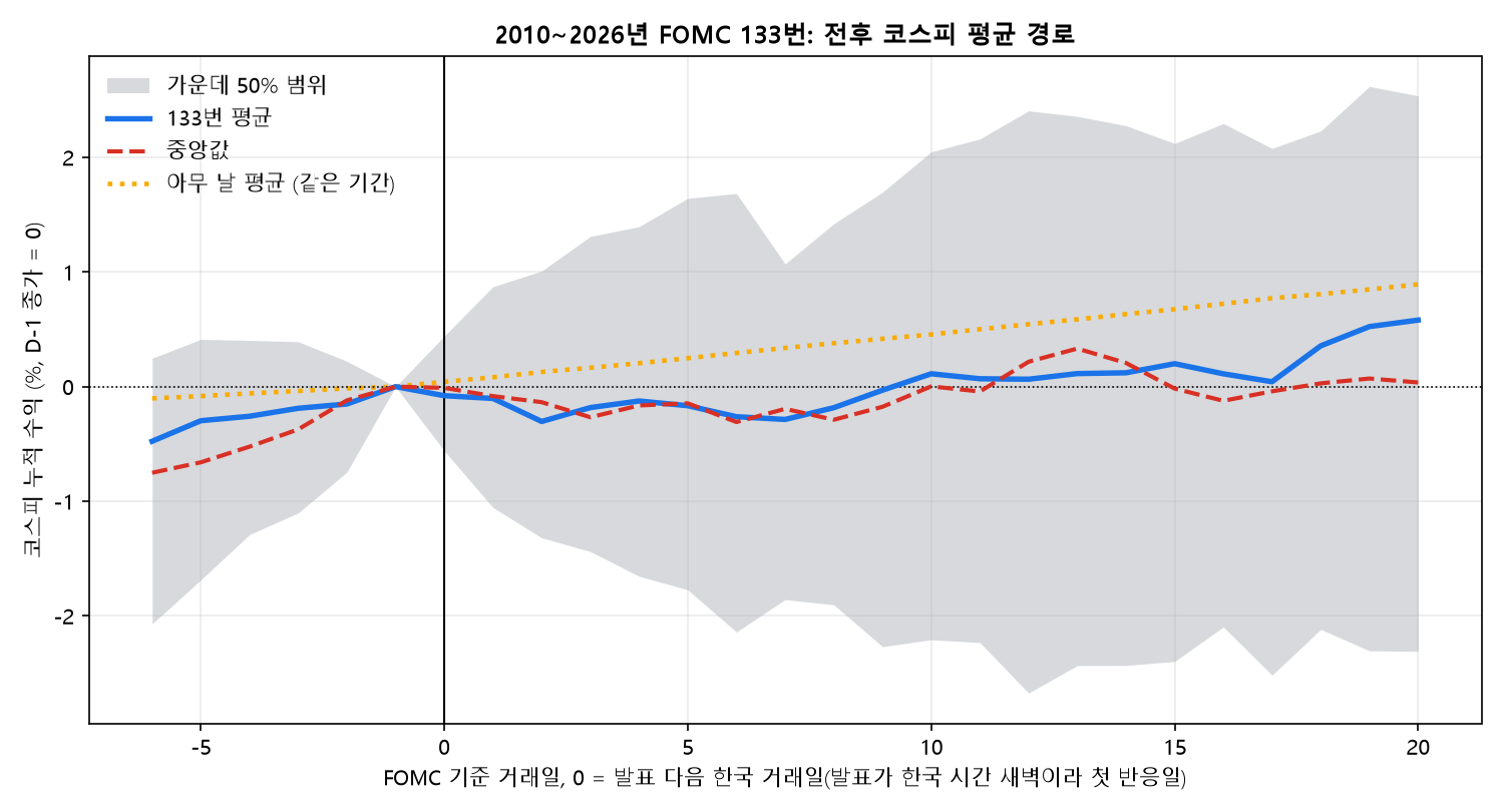 FOMC 금리 결정 발표 기준 전후 코스피 누적 수익 평균과 중앙값, 아무 날 평균