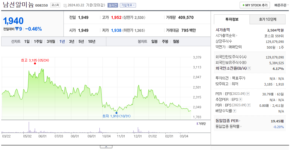 남선알미늄_주가