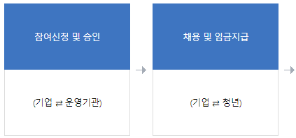 지원절차