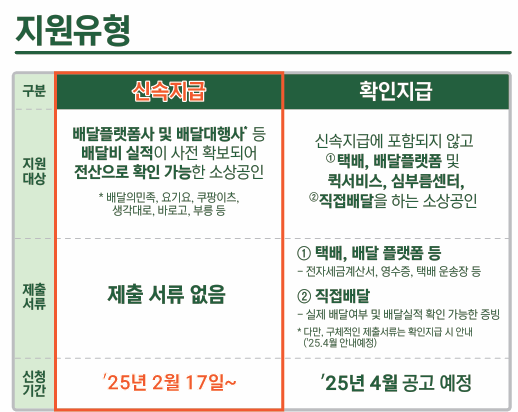 소상공인 배달택배비 지원사업 지원유형