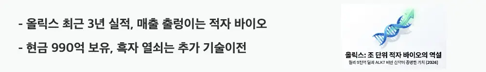 올릭스 주가 전망: "올릭스 최근 3년 실적, 매출 출렁이는 적자 바이오", "현금 990억 보유, 흑자 열쇠는 추가 기술이전"이라는 문구가 포함된 웹배너 이미지. 이 이미지는 올릭스의 최근 3년 실적과 현금 보유 상황을 시각적으로 전달하며, 블로그의 올릭스 재무제표와 관련된 내용을 설명함