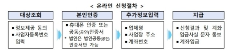 소상공인 버팀목자금 신청 방법