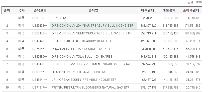 미국주식 순매수 순위