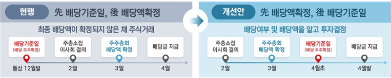 배당 절차 개선방안