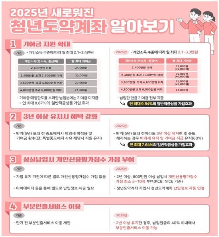 청년 도약 계좌