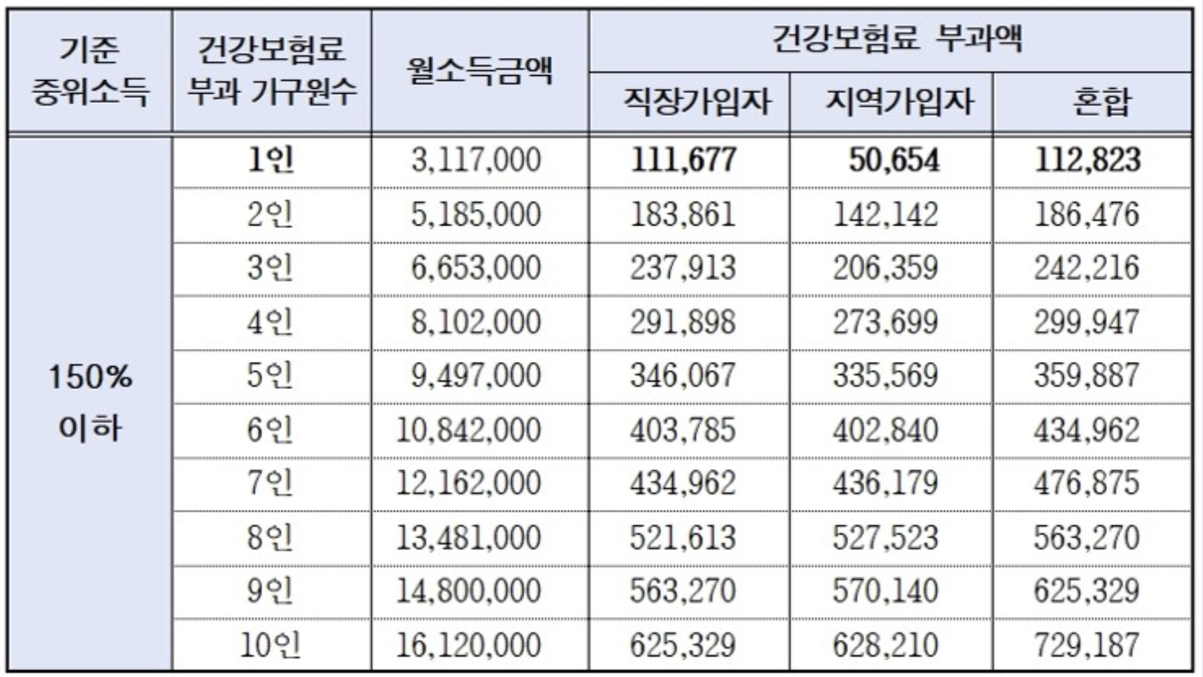 중위소득 150% 이하