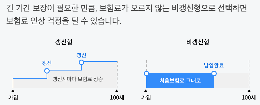 삼성 비갱신 암보험 100세 보장
