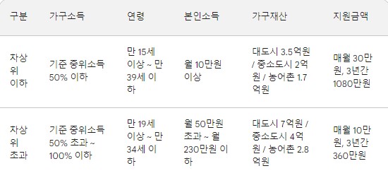 청년내일저축계좌 자격조건 신청방법