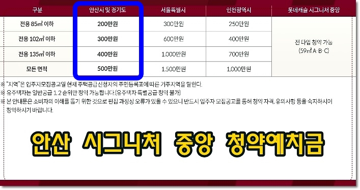 1순위 청약금액