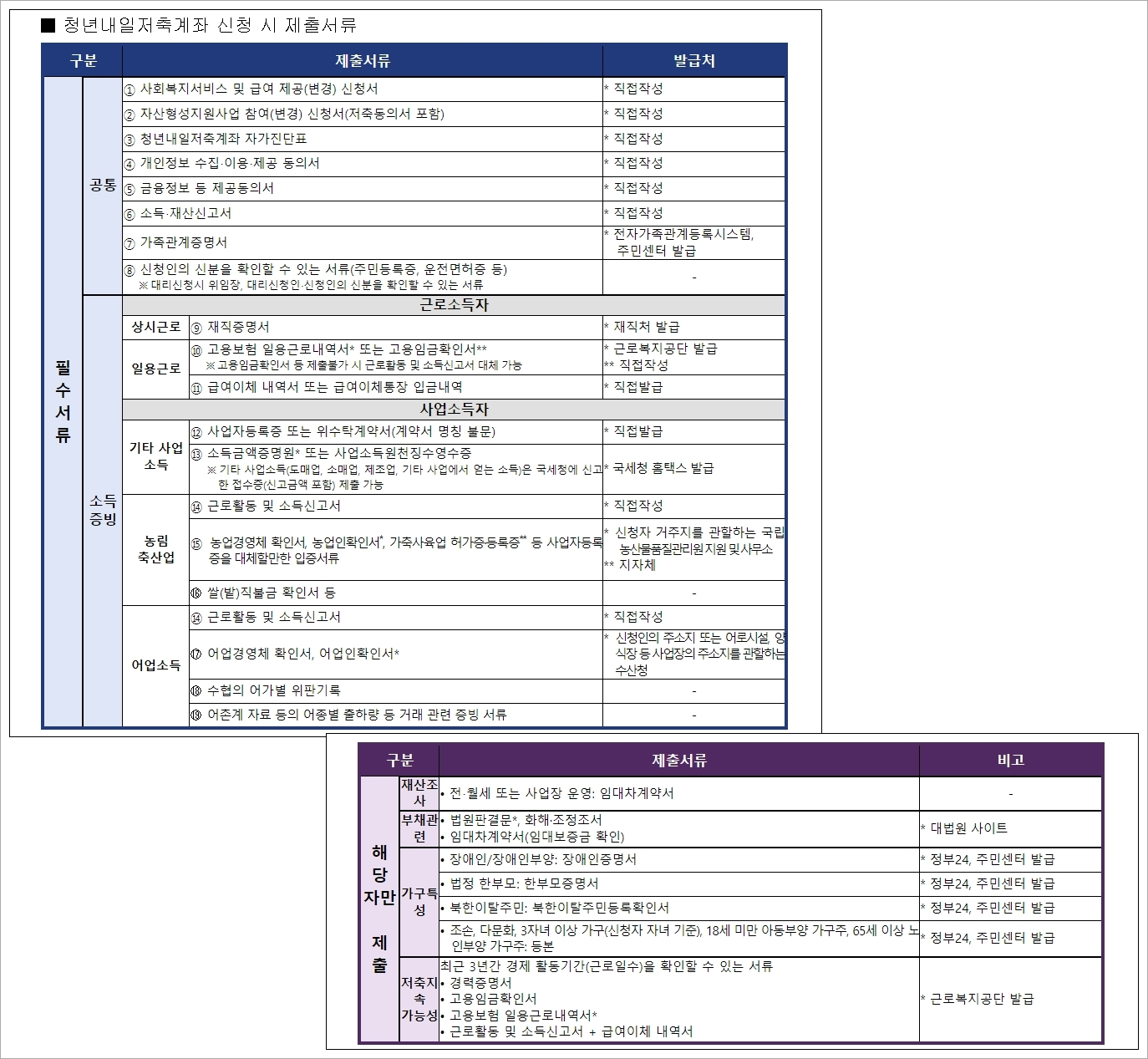 청년내일저축계좌 신청 시 제출서류&#44; 필수서류와 해당자만 제출서류로 구분